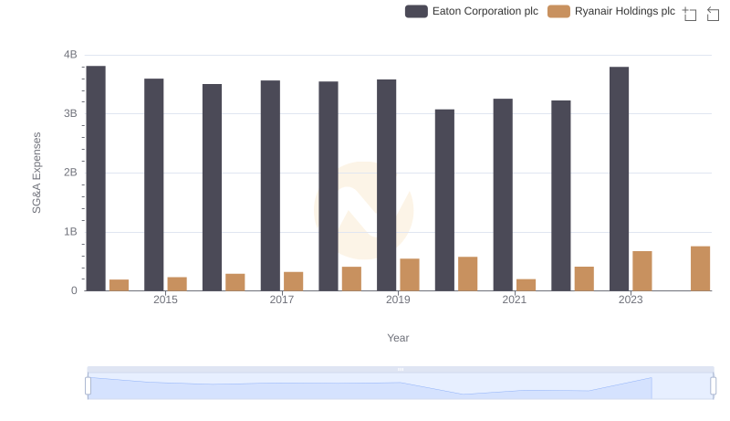 Operational Costs Compared: SG&A Analysis of Eaton Corporation plc and Ryanair Holdings plc