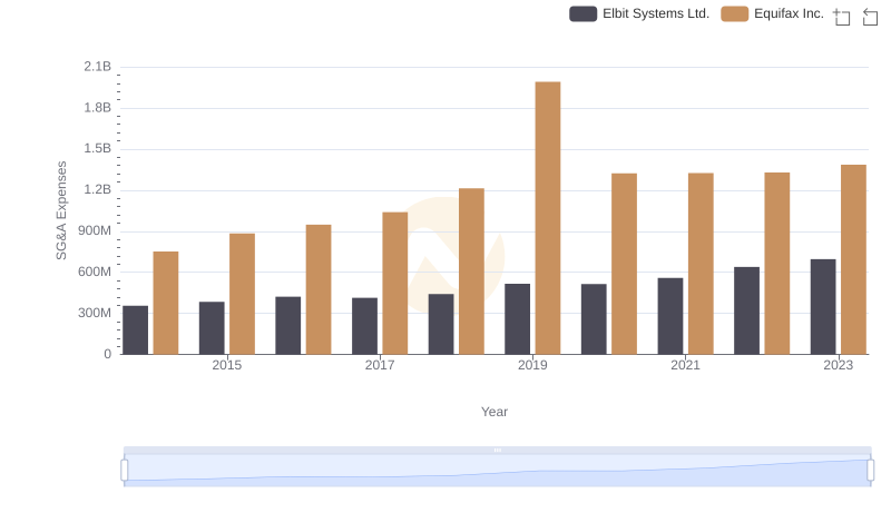 Operational Costs Compared: SG&A Analysis of Equifax Inc. and Elbit Systems Ltd.