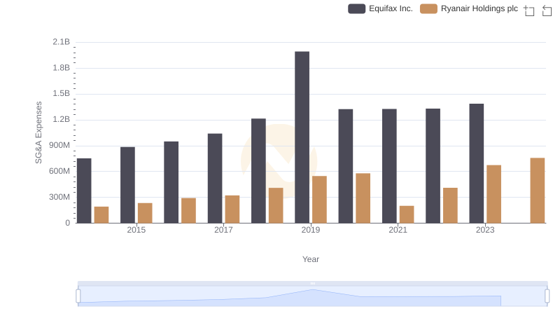 Operational Costs Compared: SG&A Analysis of Equifax Inc. and Ryanair Holdings plc