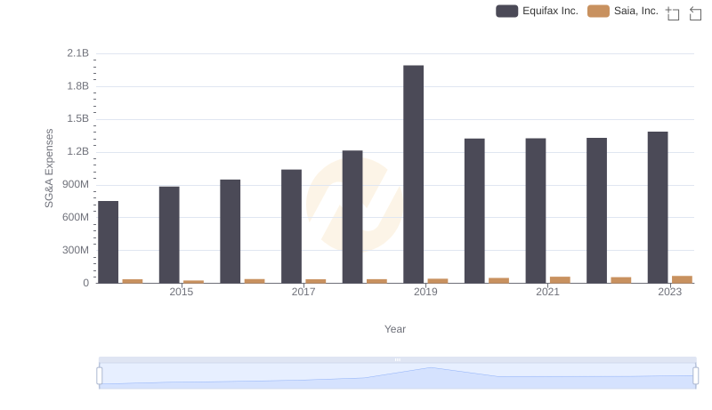 Operational Costs Compared: SG&A Analysis of Equifax Inc. and Saia, Inc.