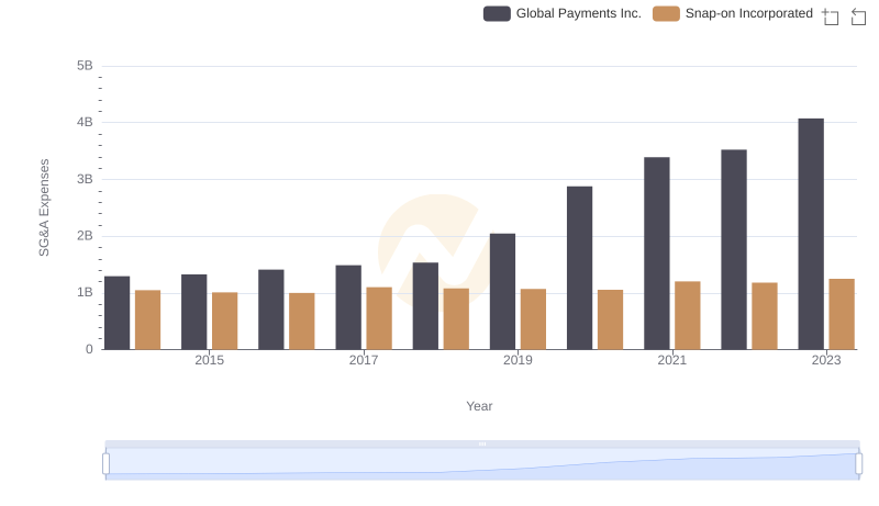 Operational Costs Compared: SG&A Analysis of Global Payments Inc. and Snap-on Incorporated