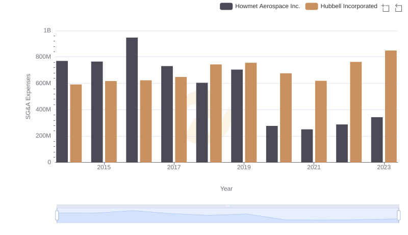 Operational Costs Compared: SG&A Analysis of Howmet Aerospace Inc. and Hubbell Incorporated