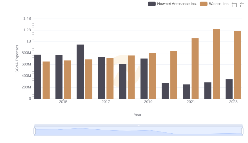 Operational Costs Compared: SG&A Analysis of Howmet Aerospace Inc. and Watsco, Inc.