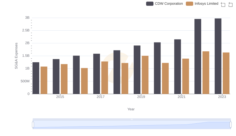 Operational Costs Compared: SG&A Analysis of Infosys Limited and CDW Corporation