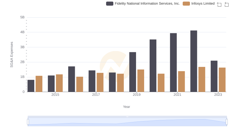 Operational Costs Compared: SG&A Analysis of Infosys Limited and Fidelity National Information Services, Inc.