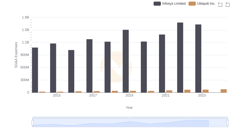 Operational Costs Compared: SG&A Analysis of Infosys Limited and Ubiquiti Inc.
