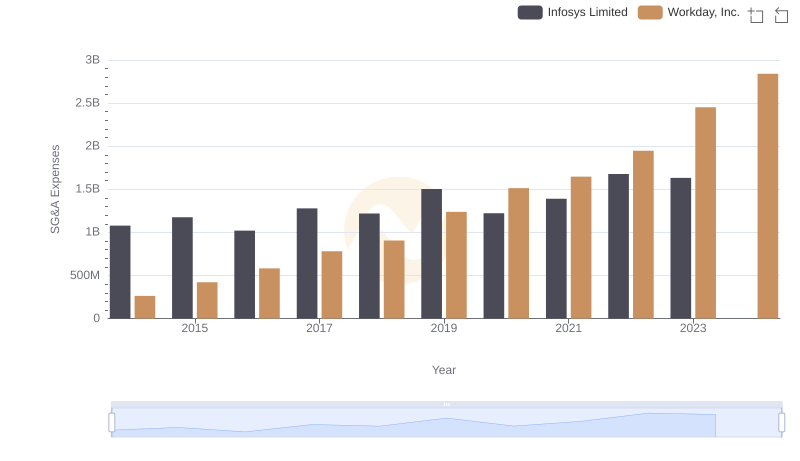 Operational Costs Compared: SG&A Analysis of Infosys Limited and Workday, Inc.