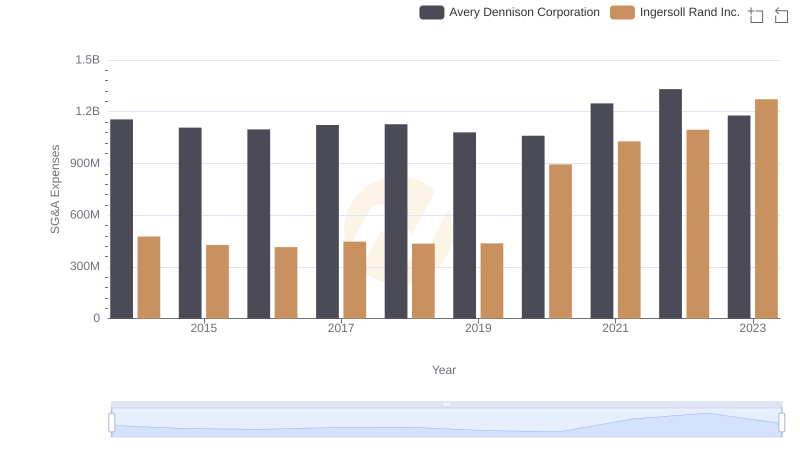 Operational Costs Compared: SG&A Analysis of Ingersoll Rand Inc. and Avery Dennison Corporation