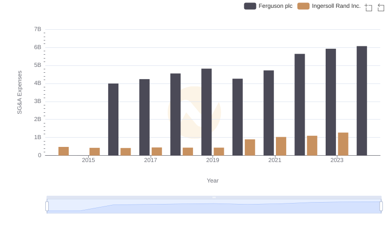 Operational Costs Compared: SG&A Analysis of Ingersoll Rand Inc. and Ferguson plc