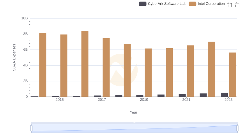 Operational Costs Compared: SG&A Analysis of Intel Corporation and CyberArk Software Ltd.