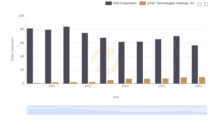 Operational Costs Compared: SG&A Analysis of Intel Corporation and SS&C Technologies Holdings, Inc.