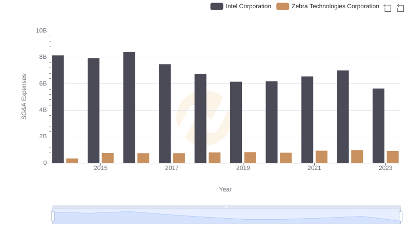 Operational Costs Compared: SG&A Analysis of Intel Corporation and Zebra Technologies Corporation