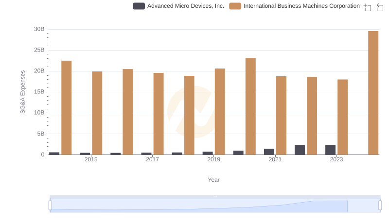 Operational Costs Compared: SG&A Analysis of International Business Machines Corporation and Advanced Micro Devices, Inc.