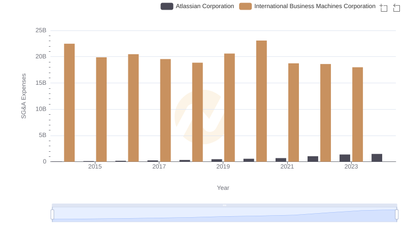Operational Costs Compared: SG&A Analysis of International Business Machines Corporation and Atlassian Corporation