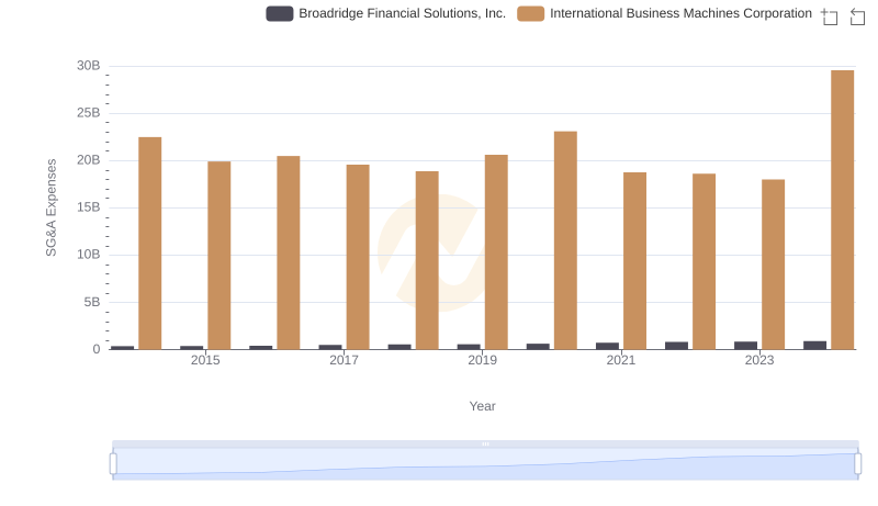 Operational Costs Compared: SG&A Analysis of International Business Machines Corporation and Broadridge Financial Solutions, Inc.