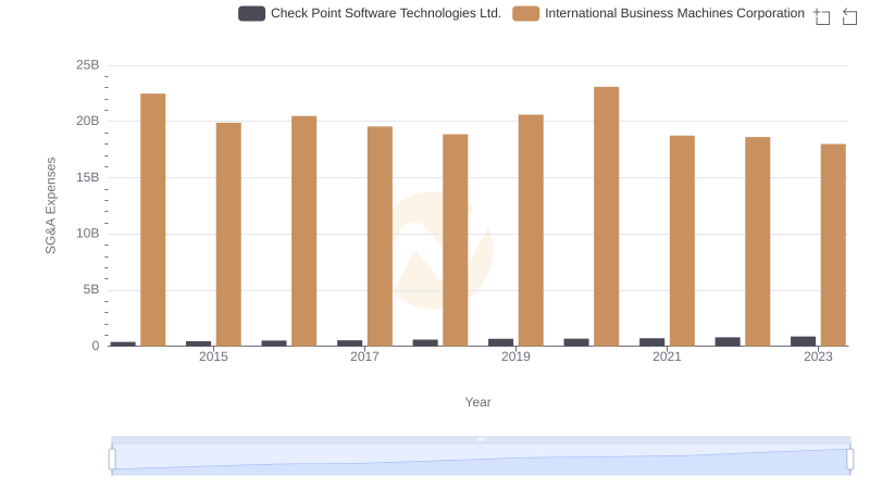 Operational Costs Compared: SG&A Analysis of International Business Machines Corporation and Check Point Software Technologies Ltd.