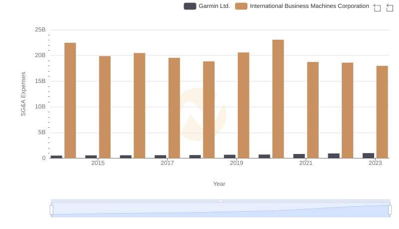 Operational Costs Compared: SG&A Analysis of International Business Machines Corporation and Garmin Ltd.