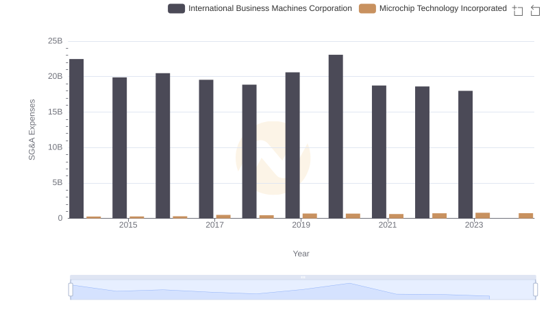 Operational Costs Compared: SG&A Analysis of International Business Machines Corporation and Microchip Technology Incorporated