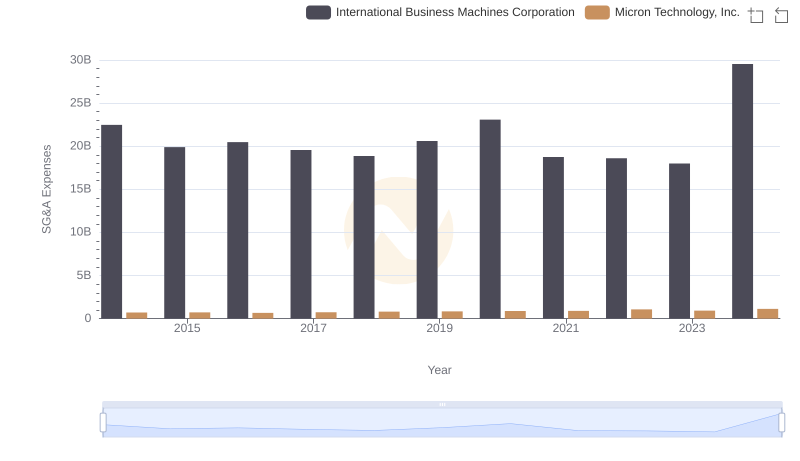 Operational Costs Compared: SG&A Analysis of International Business Machines Corporation and Micron Technology, Inc.