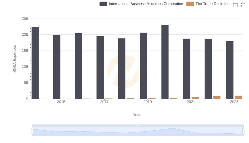 Operational Costs Compared: SG&A Analysis of International Business Machines Corporation and The Trade Desk, Inc.