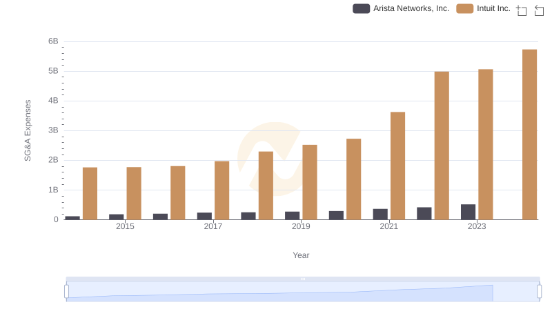Operational Costs Compared: SG&A Analysis of Intuit Inc. and Arista Networks, Inc.