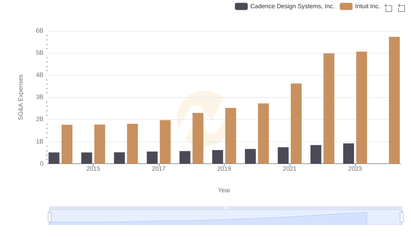 Operational Costs Compared: SG&A Analysis of Intuit Inc. and Cadence Design Systems, Inc.
