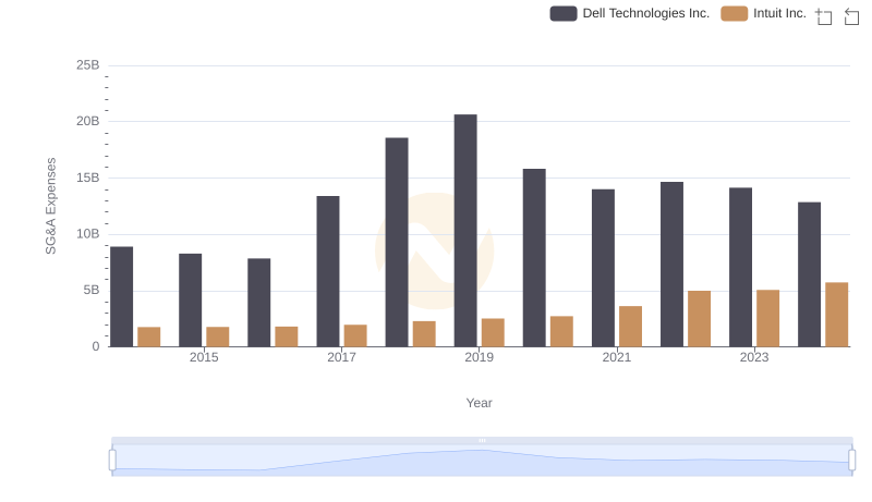 Operational Costs Compared: SG&A Analysis of Intuit Inc. and Dell Technologies Inc.