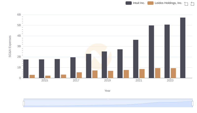 Operational Costs Compared: SG&A Analysis of Intuit Inc. and Leidos Holdings, Inc.