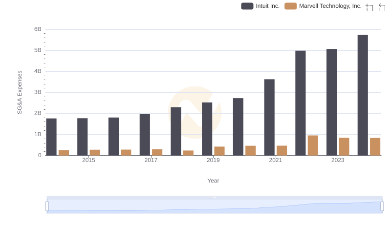 Operational Costs Compared: SG&A Analysis of Intuit Inc. and Marvell Technology, Inc.