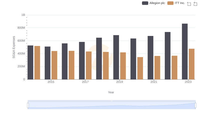 Operational Costs Compared: SG&A Analysis of ITT Inc. and Allegion plc