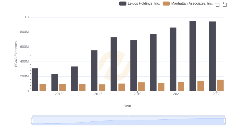 Operational Costs Compared: SG&A Analysis of Leidos Holdings, Inc. and Manhattan Associates, Inc.