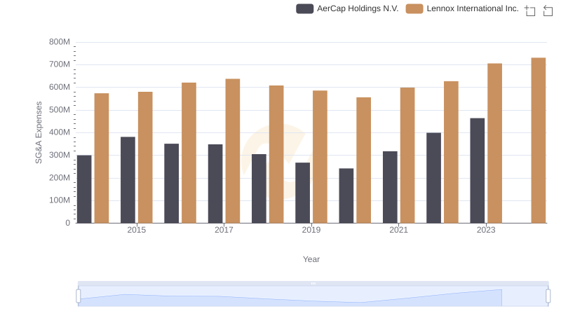 Operational Costs Compared: SG&A Analysis of Lennox International Inc. and AerCap Holdings N.V.