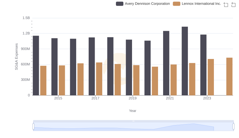 Operational Costs Compared: SG&A Analysis of Lennox International Inc. and Avery Dennison Corporation