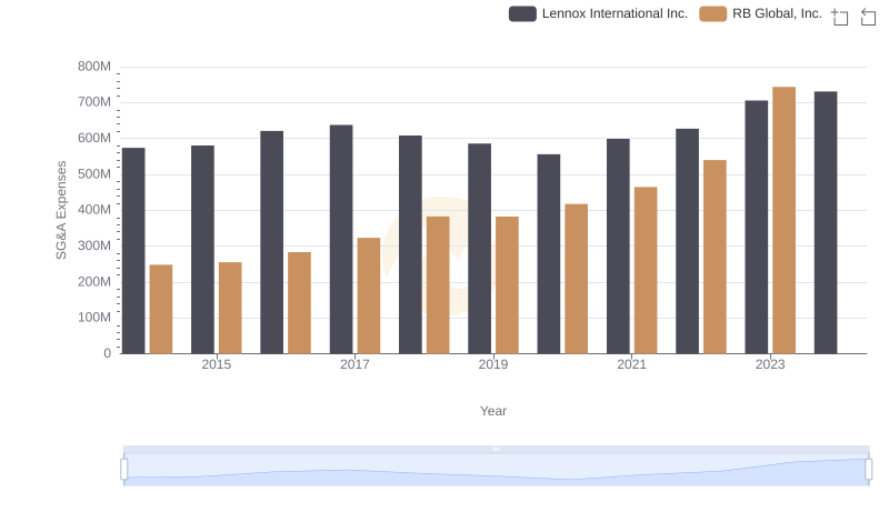 Operational Costs Compared: SG&A Analysis of Lennox International Inc. and RB Global, Inc.