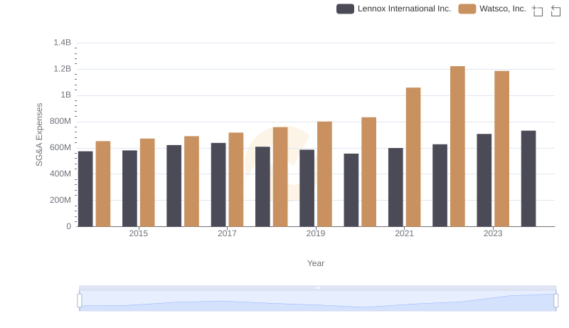Operational Costs Compared: SG&A Analysis of Lennox International Inc. and Watsco, Inc.