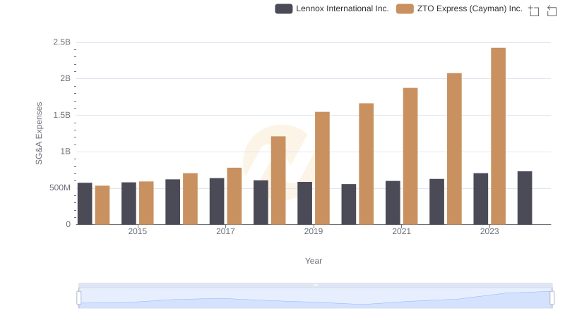 Operational Costs Compared: SG&A Analysis of Lennox International Inc. and ZTO Express (Cayman) Inc.