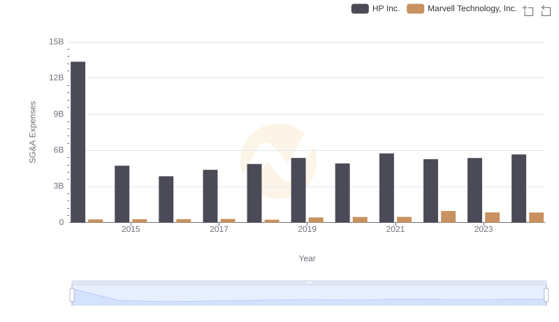 Operational Costs Compared: SG&A Analysis of Marvell Technology, Inc. and HP Inc.