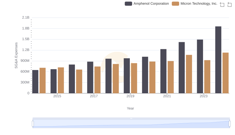 Operational Costs Compared: SG&A Analysis of Micron Technology, Inc. and Amphenol Corporation