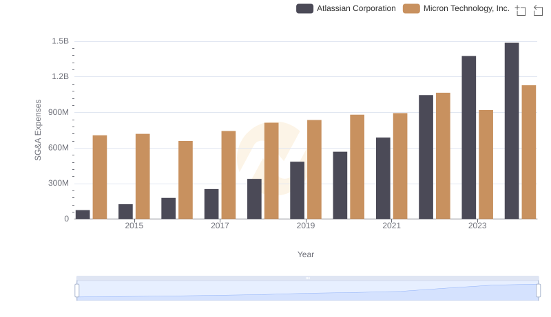 Operational Costs Compared: SG&A Analysis of Micron Technology, Inc. and Atlassian Corporation