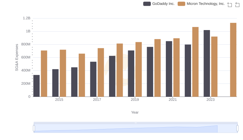 Operational Costs Compared: SG&A Analysis of Micron Technology, Inc. and GoDaddy Inc.