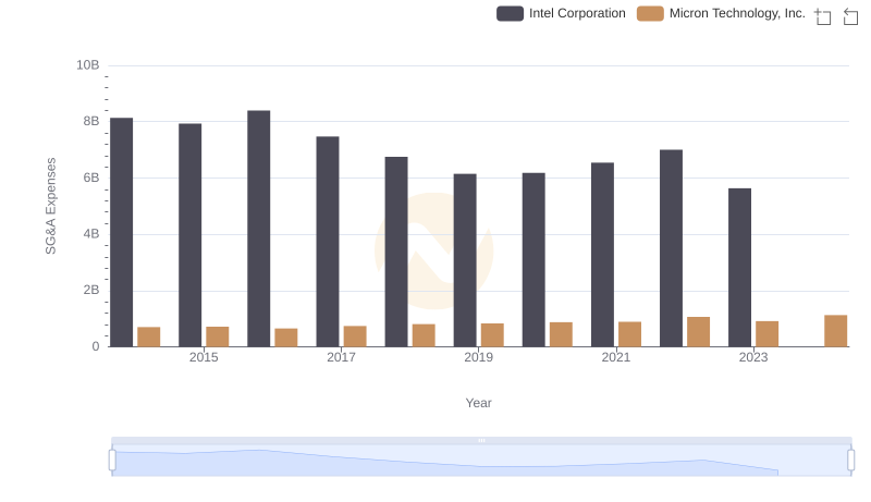 Operational Costs Compared: SG&A Analysis of Micron Technology, Inc. and Intel Corporation