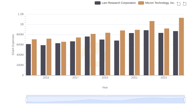 Operational Costs Compared: SG&A Analysis of Micron Technology, Inc. and Lam Research Corporation
