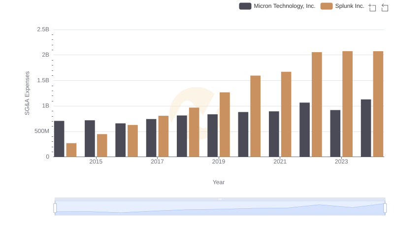 Operational Costs Compared: SG&A Analysis of Micron Technology, Inc. and Splunk Inc.