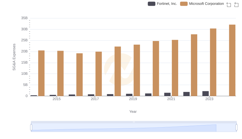 Operational Costs Compared: SG&A Analysis of Microsoft Corporation and Fortinet, Inc.