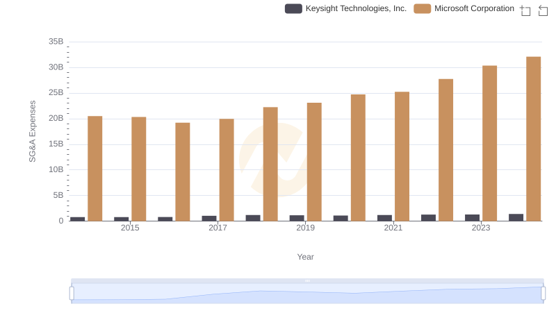 Operational Costs Compared: SG&A Analysis of Microsoft Corporation and Keysight Technologies, Inc.