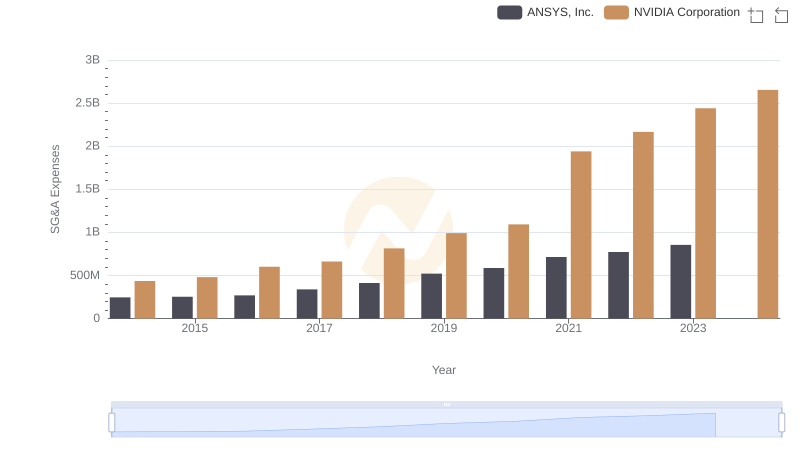 Operational Costs Compared: SG&A Analysis of NVIDIA Corporation and ANSYS, Inc.