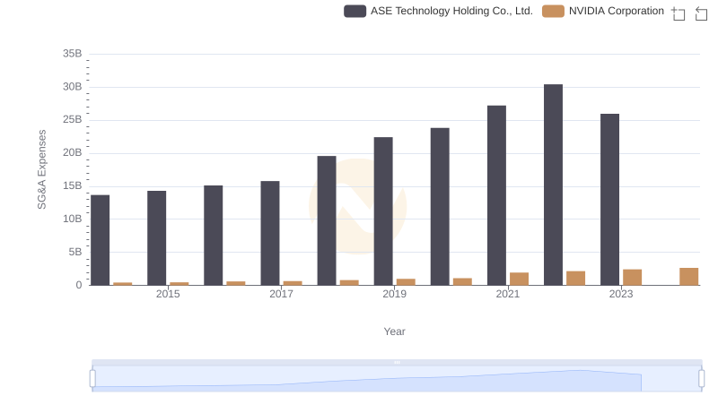 Operational Costs Compared: SG&A Analysis of NVIDIA Corporation and ASE Technology Holding Co., Ltd.
