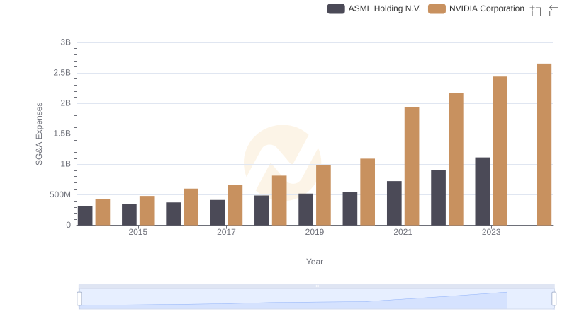Operational Costs Compared: SG&A Analysis of NVIDIA Corporation and ASML Holding N.V.