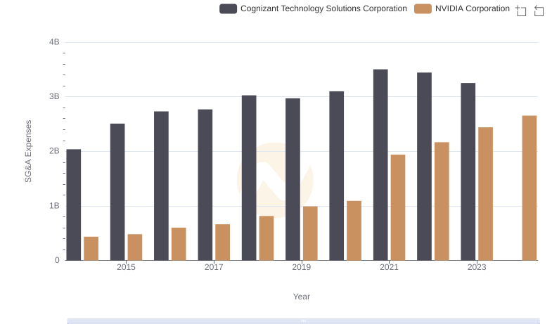 Operational Costs Compared: SG&A Analysis of NVIDIA Corporation and Cognizant Technology Solutions Corporation
