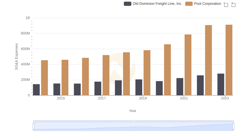 Operational Costs Compared: SG&A Analysis of Old Dominion Freight Line, Inc. and Pool Corporation